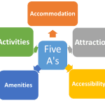 Components of tourism Components of tourism